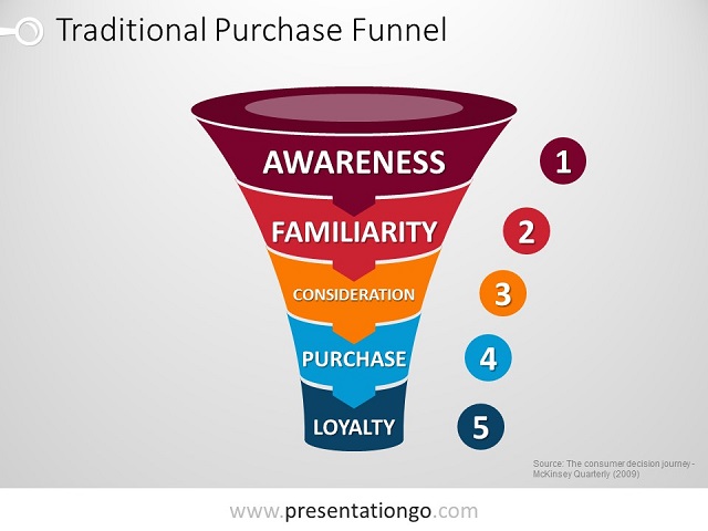 PowerPoint Purchase Funnel - PresentationGO