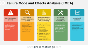 Failure Mode and Effects Analysis (FMEA) colorful vertical blocks template for PowerPoint & Google Slides, showing step-by-step layouts.