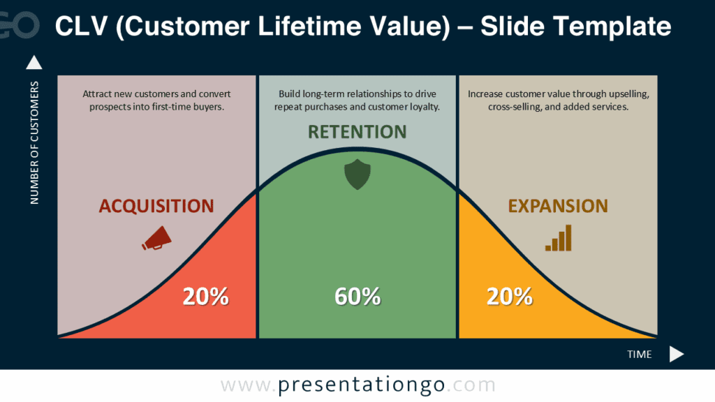 Dark background version of the CLV PowerPoint diagram featuring a 3-stage customer lifecycle and smooth area chart layout.