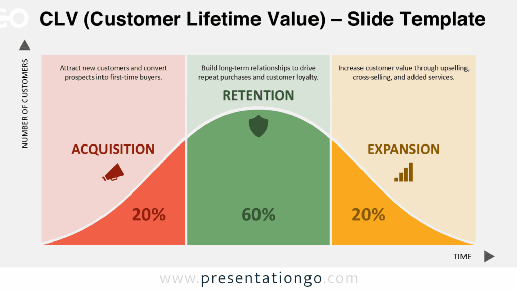 Widescreen CLV template with a light background, showing 3 key customer journey stages and editable area chart in Google Slides.