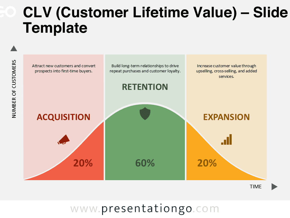 Editable PowerPoint CLV template with 3 lifecycle stages—Acquisition, Retention, and Expansion—displayed on a curved area chart.