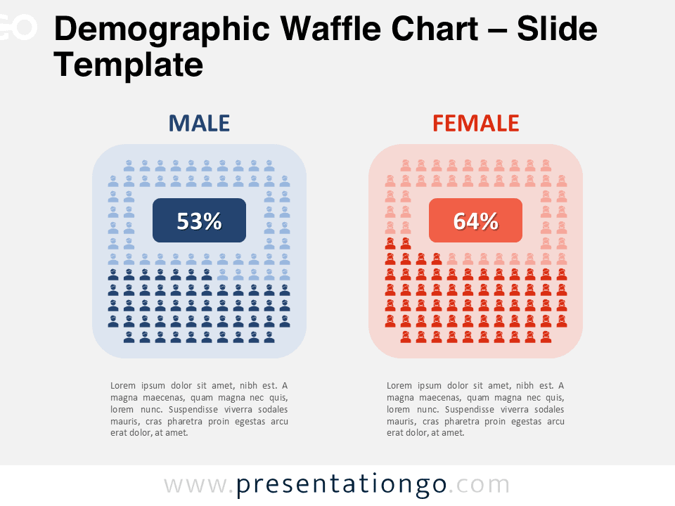 Editable demographic waffle chart template for PowerPoint showing gender comparison with 100-icon grids and percentages.