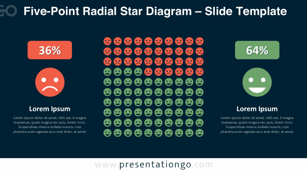 Dark background preview of the Emotion Waffle Chart template with 100 face icons comparing negative and positive sentiment data.