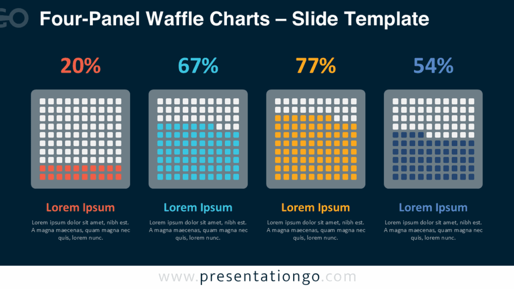 Widescreen template of Four-Panel Waffle Charts on a dark background for PowerPoint and Google Slides, with editable 10×10 data grids.
