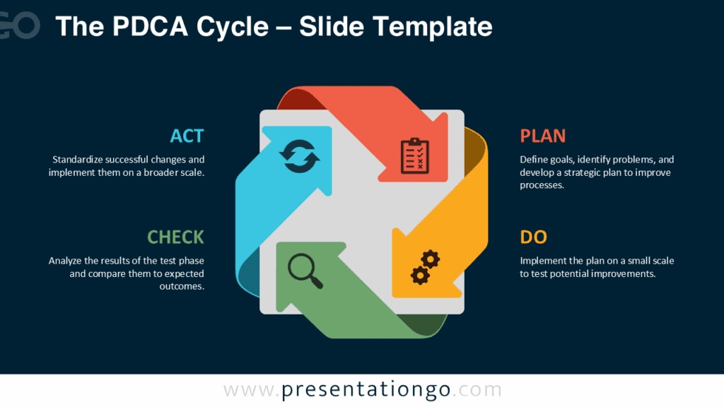 Dark background version of the PDCA Cycle diagram with four labeled arrows showing the Plan-Do-Check-Act sequence for presentations.