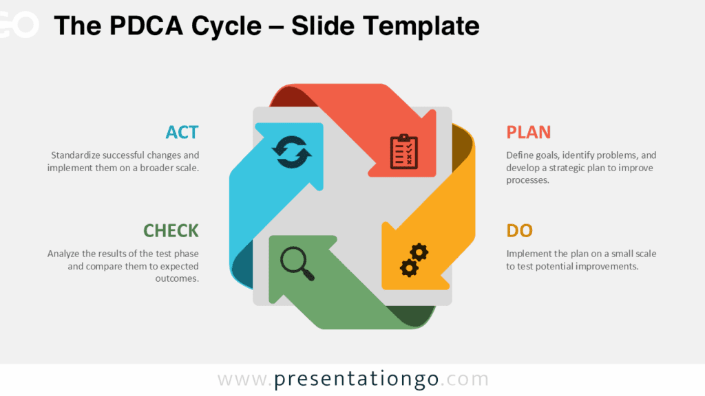 Widescreen PDCA Cycle template with light background for PowerPoint and Google Slides, featuring Plan, Do, Check, and Act steps.