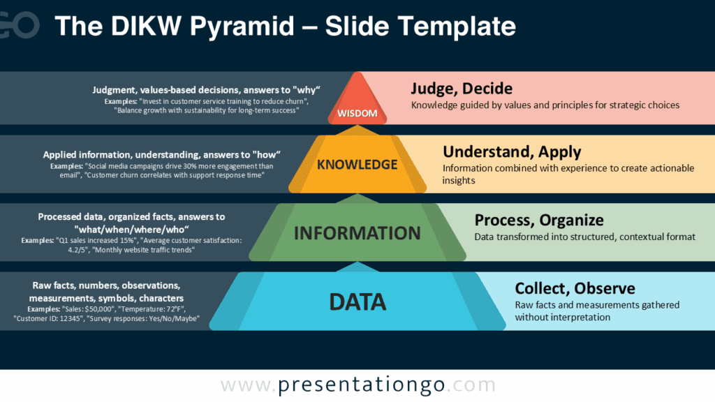 The DIKW Pyramid for PowerPoint (Dark Background) Four-stage DIKW Pyramid diagram for PowerPoint with dark background, illustrating data, information, knowledge, and wisdom flow.