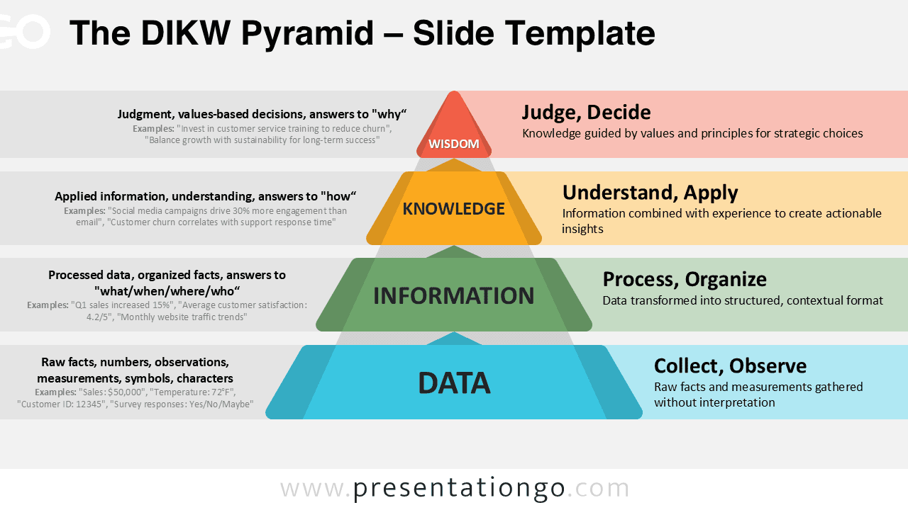 Editable four-step DIKW Pyramid for PowerPoint and Google Slides with light background, showing data-to-wisdom progression.
