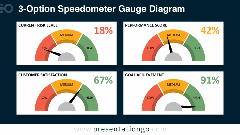 3-Option Speedometer Gauge Diagram – Dark Background for PowerPoint & Google Slides Free 3-Option Speedometer Gauge PowerPoint template and Google Slides diagram in widescreen format with bold gauges on a dark background.
