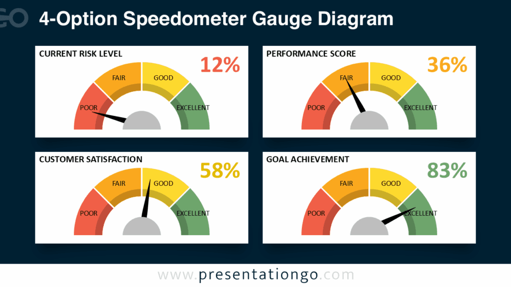 4-Option Speedometer Gauge Diagram – Dark Background for PowerPoint & Google Slides Free 4-Option Speedometer Gauge PowerPoint template and Google Slides diagram in widescreen format with bold gauges on a dark background.