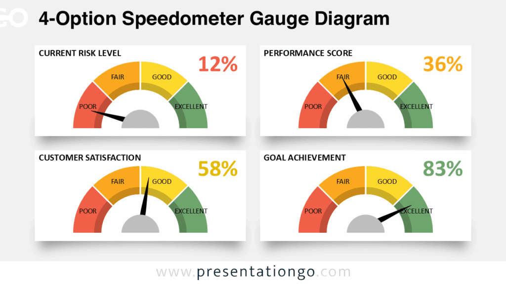 Free 4-Option Speedometer Gauge PowerPoint template and Google Slides diagram featuring a widescreen layout with four gauges on a light background.