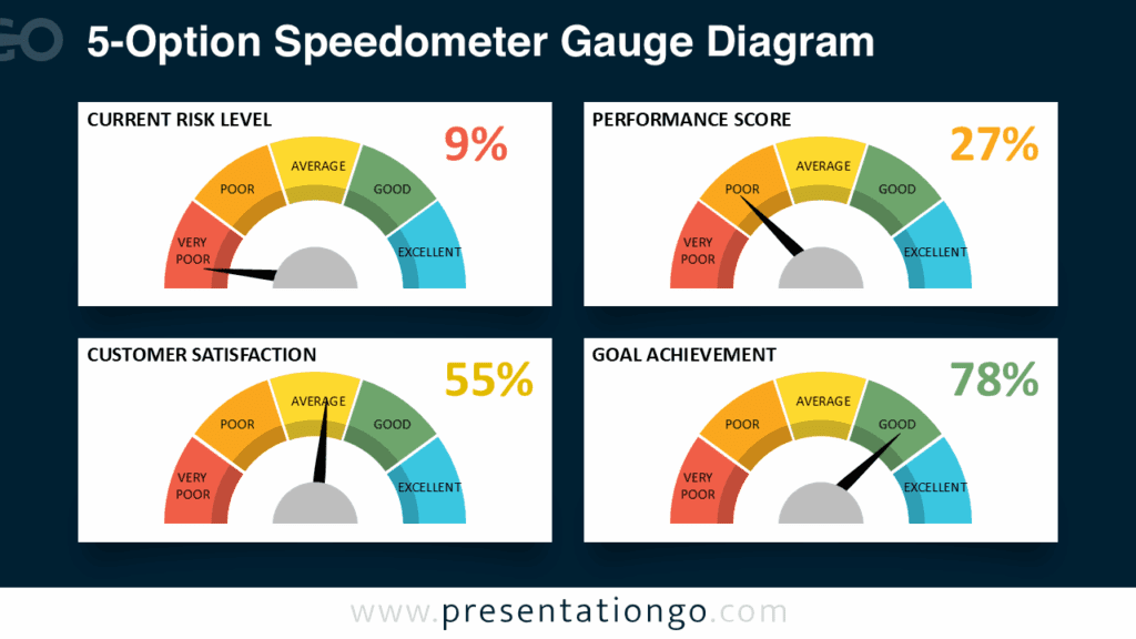 5-Option Speedometer Gauge Diagram – Dark Background for PowerPoint & Google Slides Free 5-Option Speedometer Gauge PowerPoint template and Google Slides diagram in widescreen format with bold gauges on a dark background.