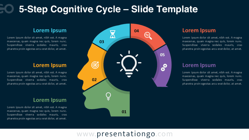 5-Step Cognitive Cycle – Dark Background for PowerPoint & Google Slides Free 5-Step Cognitive Cycle PowerPoint template and Google Slides diagram on a dark background, featuring a human head silhouette with five distinct colored steps forming a semi-circle.