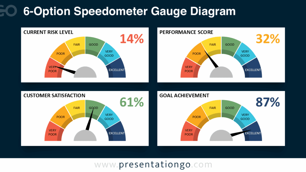 6-Option Speedometer Gauge Diagram – Dark Background for PowerPoint & Google Slides Free 6-Option Speedometer Gauge PowerPoint template and Google Slides diagram in widescreen format with bold gauges on a dark background.