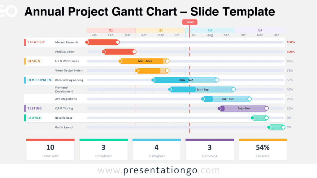 Annual Project Gantt Chart for PowerPoint and Google Slides showing a full-year timeline with project phases, task durations, and progress indicators.