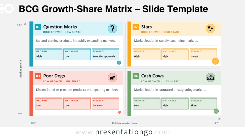 BCG Growth-Share Matrix diagram for PowerPoint and Google Slides showing portfolio quadrants: Stars, Cash Cows, Question Marks, and Dogs.