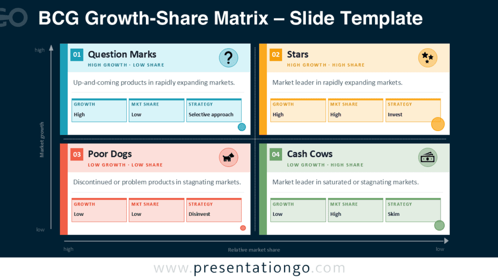 BCG Growth-Share Matrix Portfolio Diagram for PowerPoint Strategic BCG Growth-Share Matrix for PowerPoint and Google Slides used to analyze product portfolios by market growth and relative share.