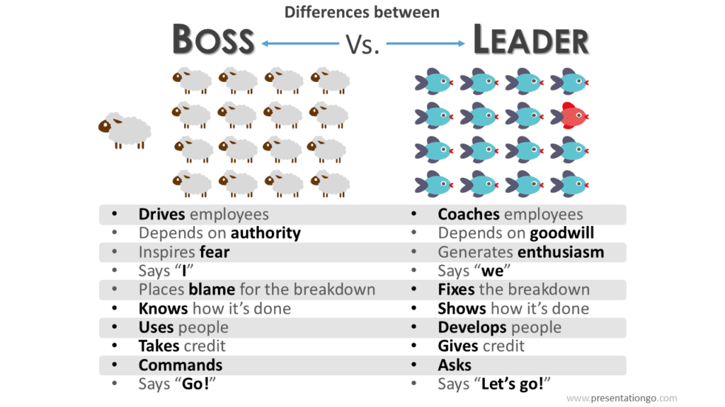 Boss vs Leader Comparison Chart for PowerPoint Boss versus leader comparison chart with sheep and fish graphics, editable leadership differences slide template for PowerPoint