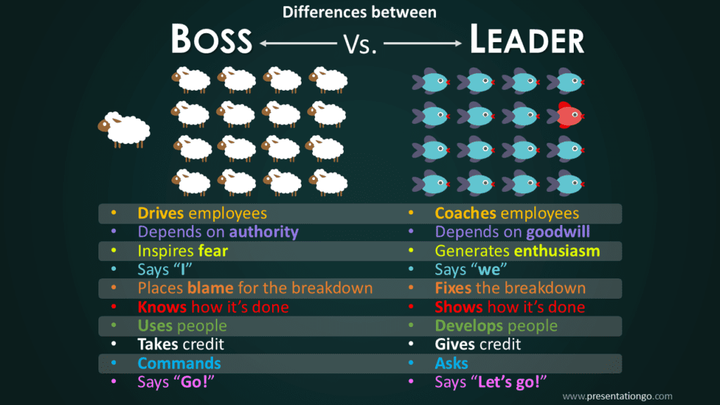 Dark themed boss versus leader comparison slide with sheep and fish icons, editable leadership differences template for PowerPoint