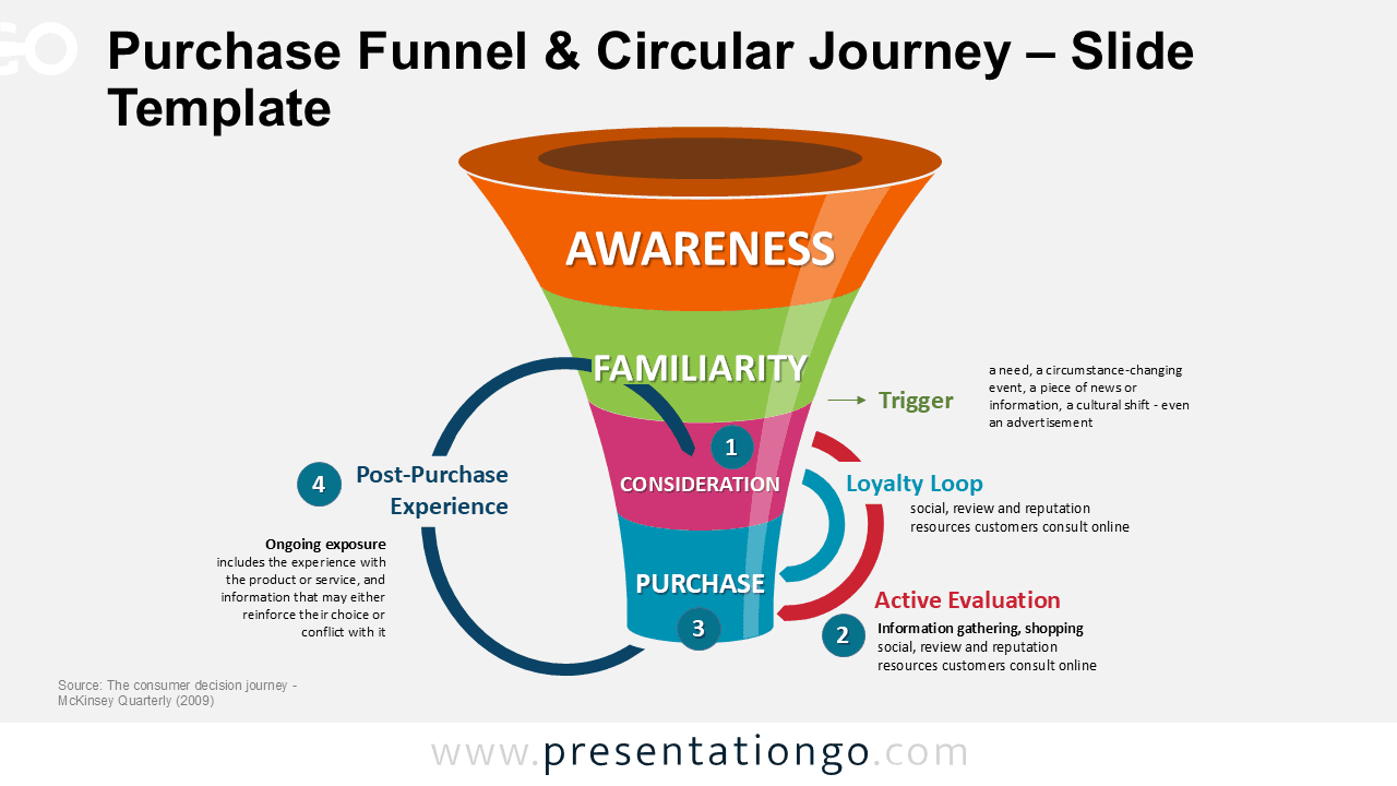 Editable consumer decision journey funnel diagram for PowerPoint combining purchase funnel stages with circular evaluation and loyalty loop.