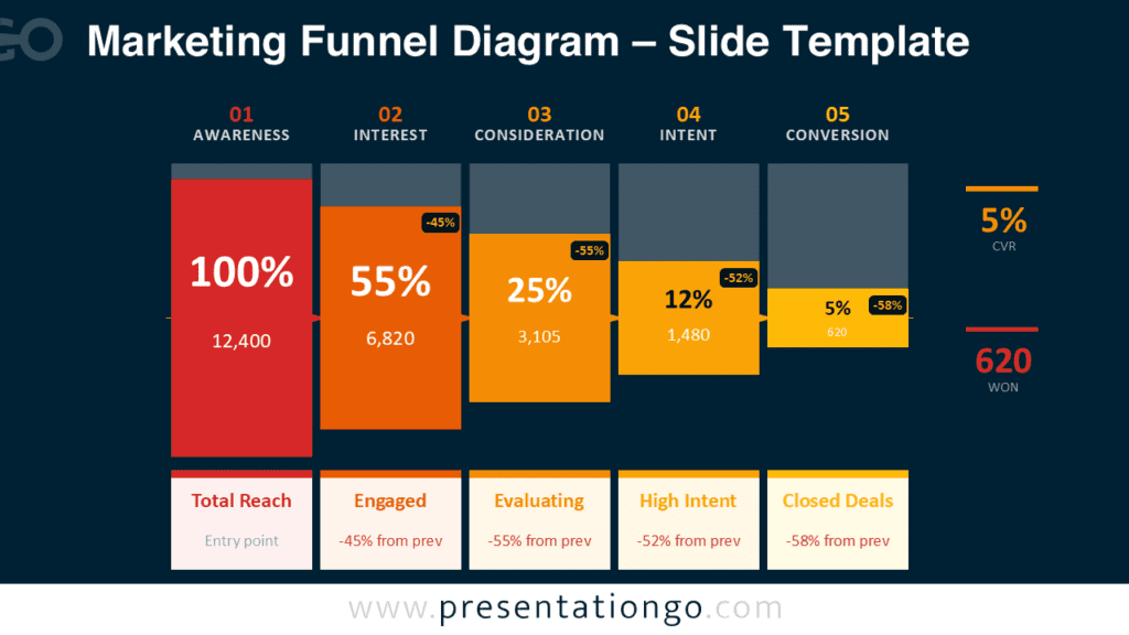 Customer Journey Marketing Funnel Diagram Customer journey Marketing Funnel Diagram for PowerPoint and Google Slides presenting marketing funnel stages and lead conversion data in a business slide.