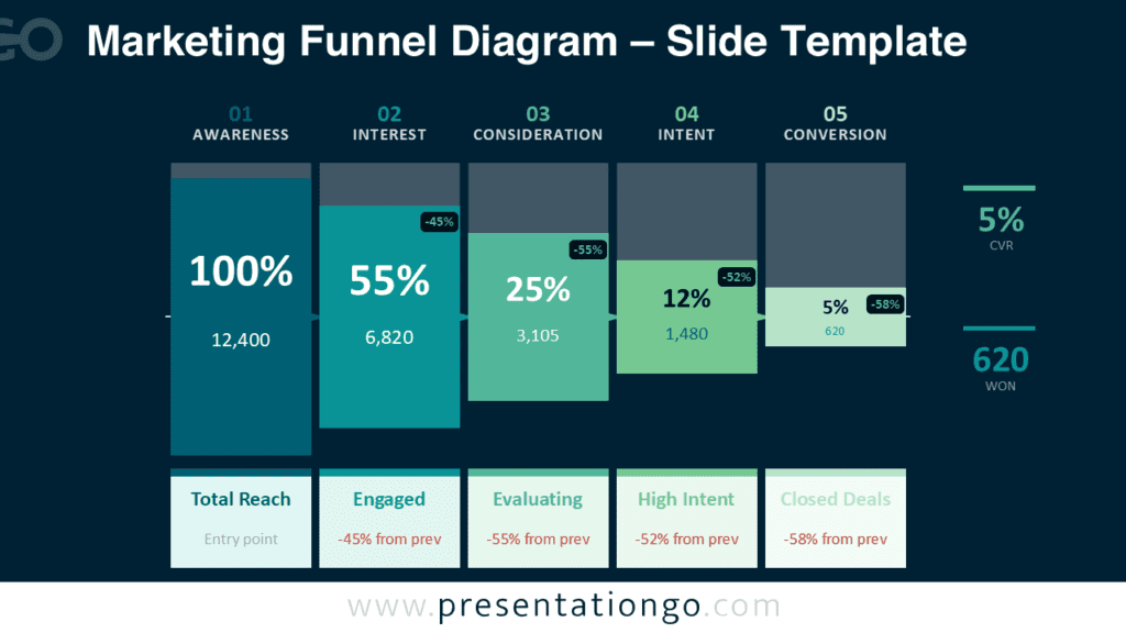Marketing Funnel Diagram PowerPoint Slide Design Editable Marketing Funnel Diagram for PowerPoint and Google Slides illustrating five marketing stages with conversion percentages and sales pipeline metrics.