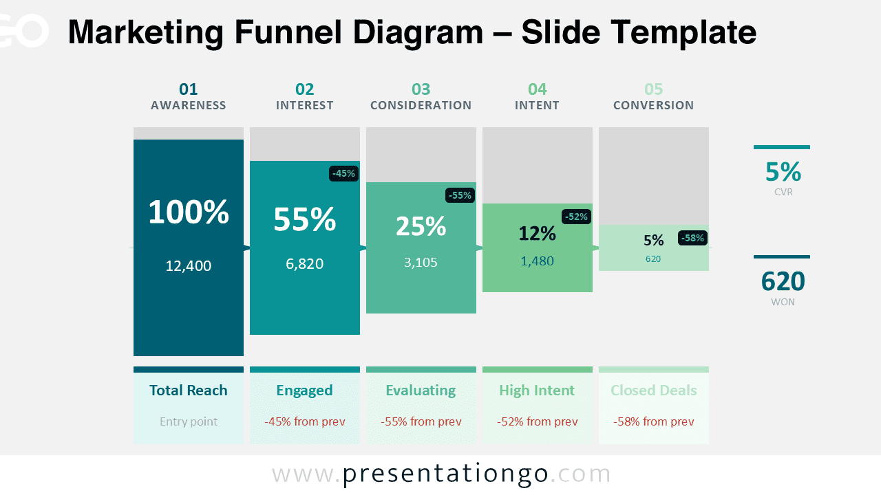Marketing Funnel Diagram for PowerPoint and Google Slides showing awareness, interest, consideration, intent, and conversion stages with marketing metrics.