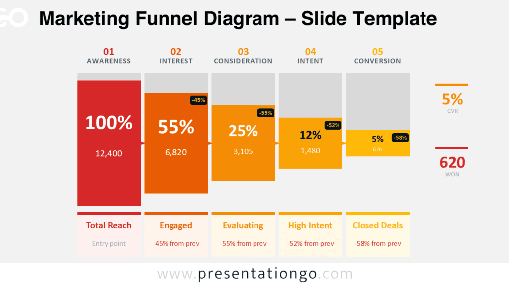 Sales Conversion Marketing Funnel Diagram for PowerPoint Sales conversion Marketing Funnel Diagram for PowerPoint and Google Slides displaying customer journey stages from awareness to conversion with analytics data.
