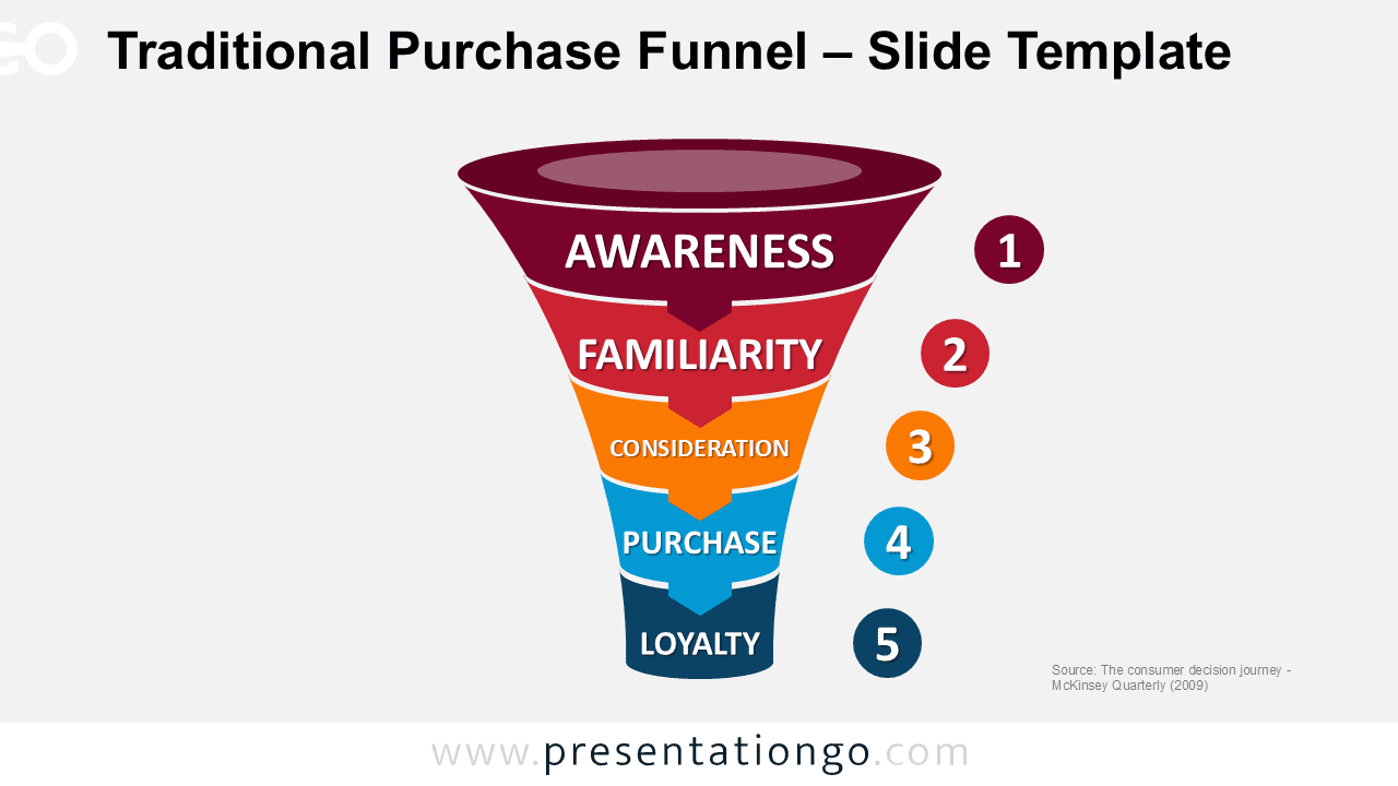 Editable traditional purchase funnel diagram for PowerPoint showing awareness, familiarity, consideration, purchase, and loyalty stages.