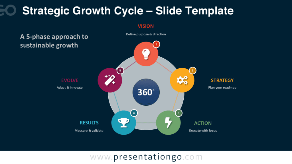 Strategic Growth Cycle PowerPoint Strategy Diagram Strategic Growth Cycle PowerPoint diagram illustrating vision, strategy, action, results, and evolution in a circular layout.