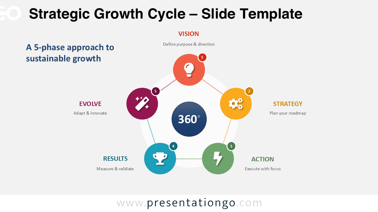 Strategic Growth Cycle diagram for PowerPoint and Google Slides showing a 5-phase circular business strategy model with icons.
