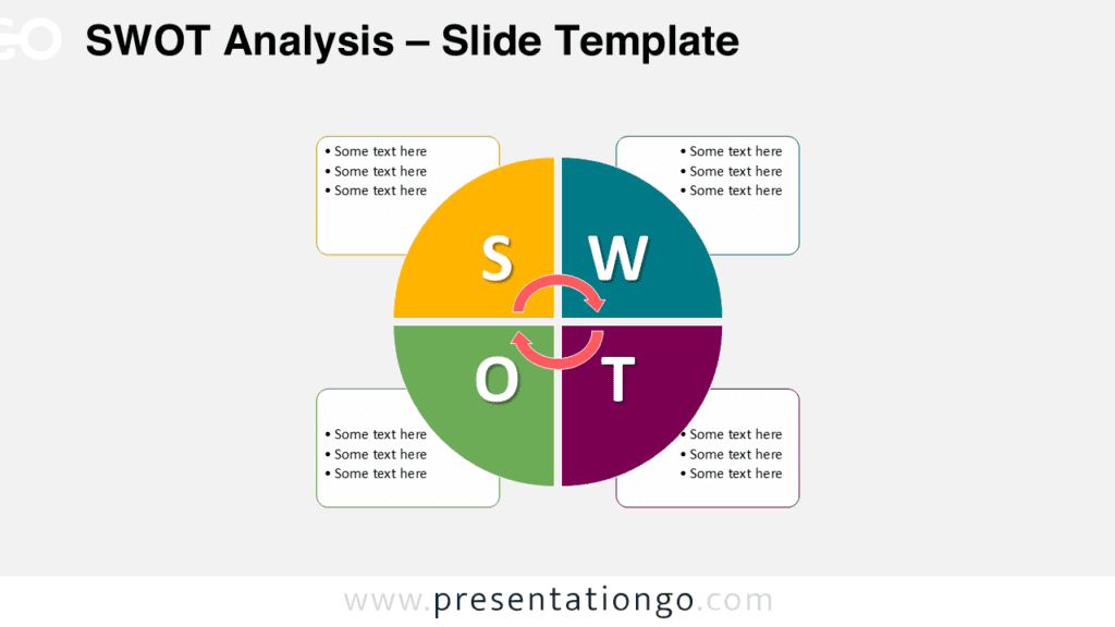 SWOT analysis slide with circular matrix divided into four colored sections labeled S W O T with surrounding text boxes in PowerPoint