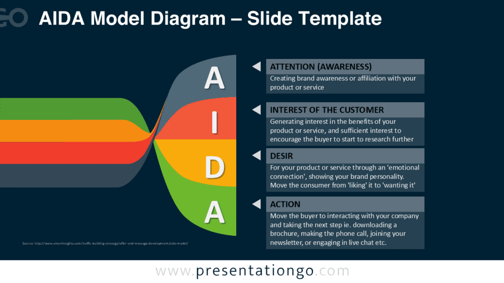 Twisted Banners AIDA Diagram for PowerPoint Dark Slide AIDA model diagram for PowerPoint on dark background with twisted banner ribbons illustrating attention interest desire and action.