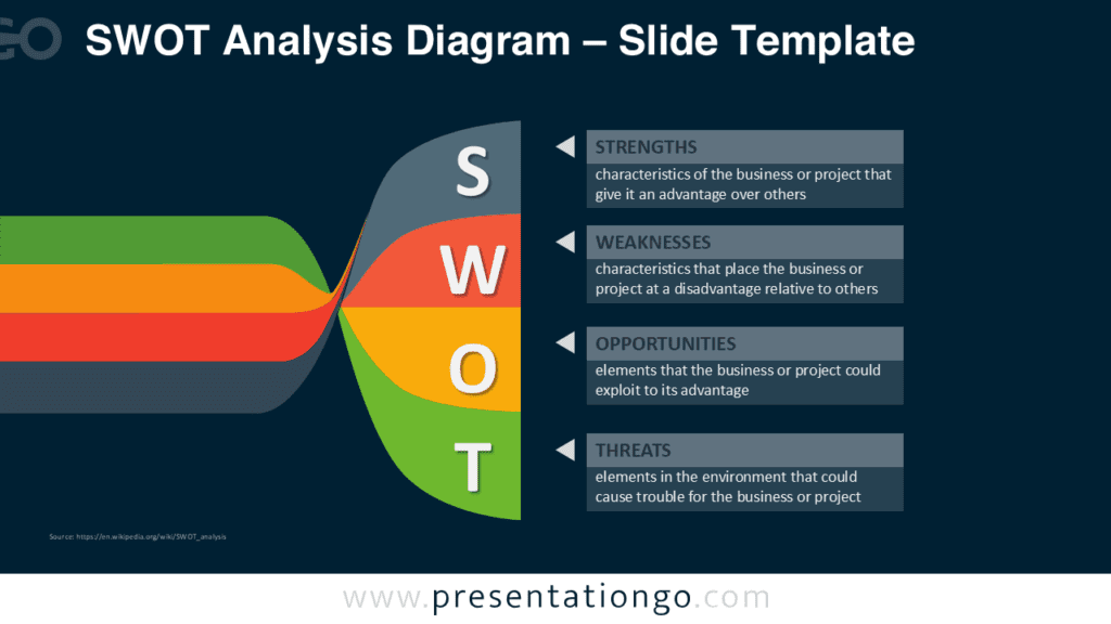 Twisted Banners SWOT Diagram for PowerPoint Dark Slide SWOT analysis diagram for PowerPoint on dark background with twisted banner ribbons showing strengths weaknesses opportunities and threats.