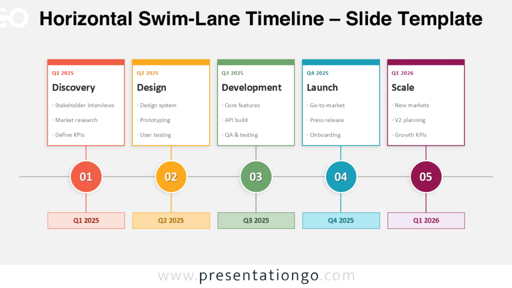 Horizontal Swim-Lane Timeline for PowerPoint and Google Slides with five colored phases, milestone circles, task cards, and dates.
