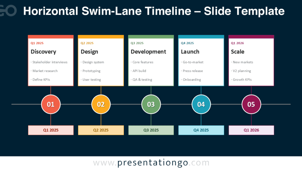Horizontal Swim-Lane Timeline Dark for PowerPoint Horizontal Swim-Lane Timeline for PowerPoint and Google Slides showing five colored stages, numbered milestones, task cards, and dates.