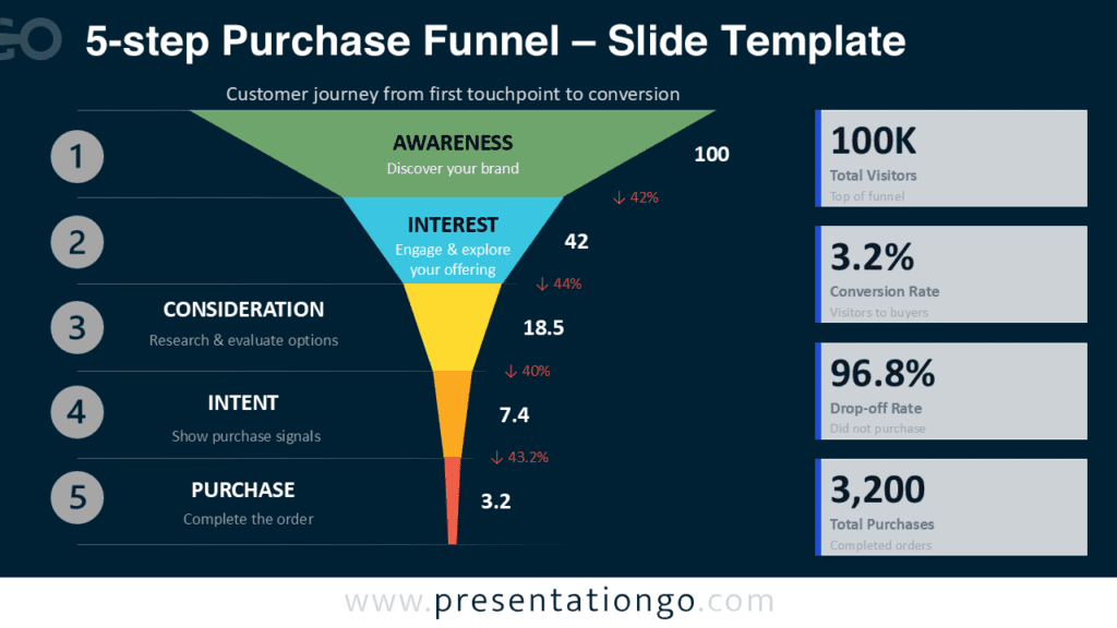 5-Step Purchase Funnel PowerPoint and Google Slides 5-Step Purchase Funnel slide for PowerPoint and Google Slides with editable KPI cards, stage values, and conversion metrics.