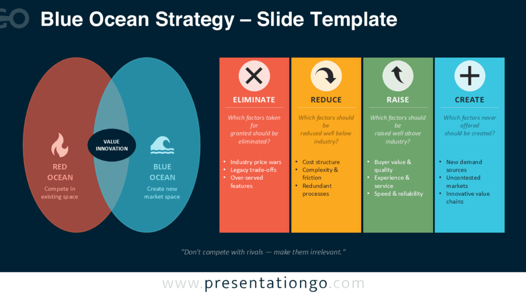 Blue Ocean Strategy PowerPoint diagram for Google Slides with value innovation, market space, and action columns.