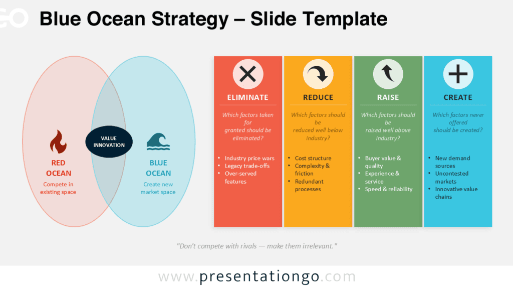 Blue Ocean Strategy diagram for PowerPoint and Google Slides showing value innovation and four strategic actions.