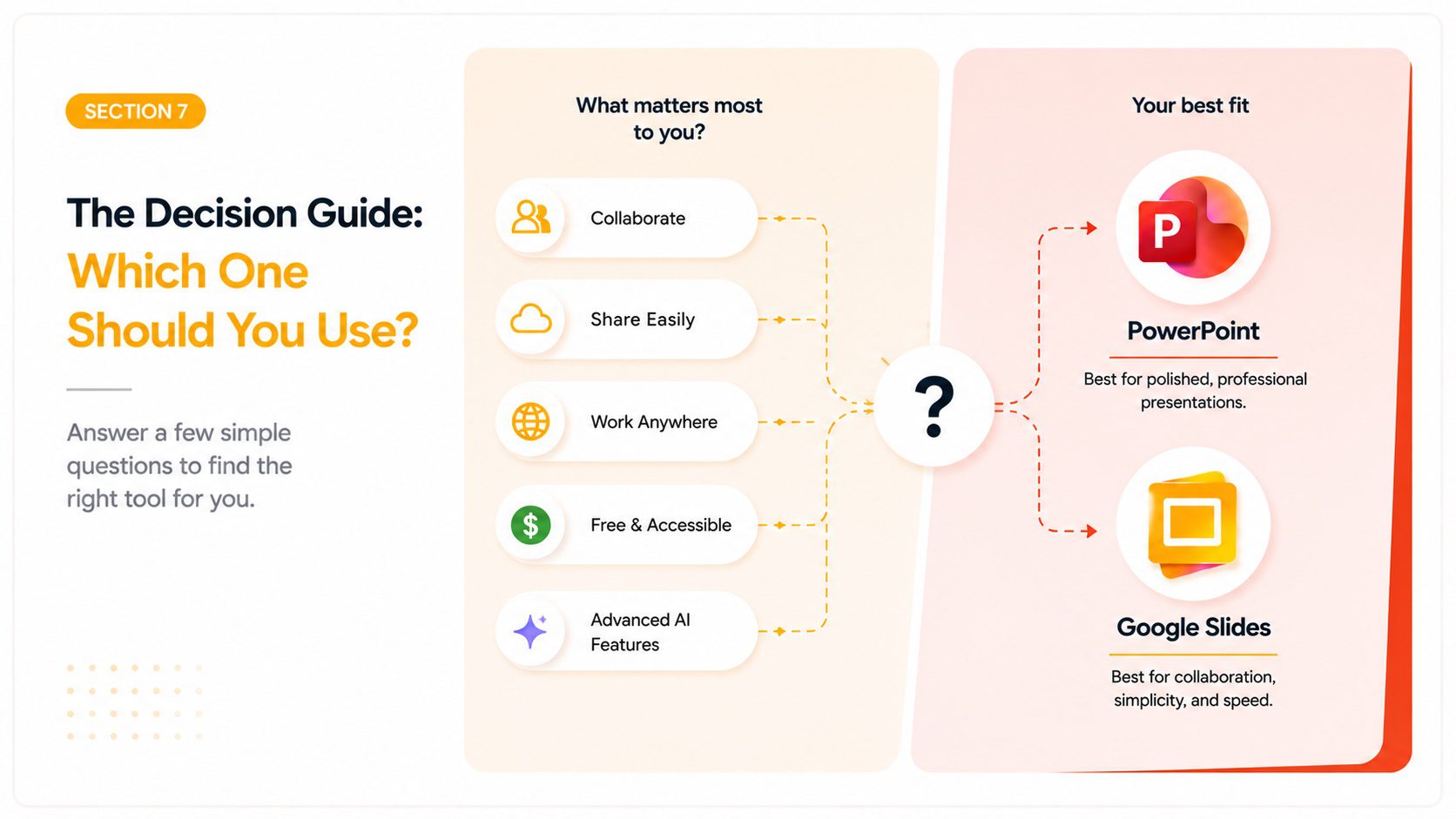 Decision guide showing which users should choose Google Slides versus PowerPoint — students and remote teams for Slides, corporate professionals and designers for PowerPoint