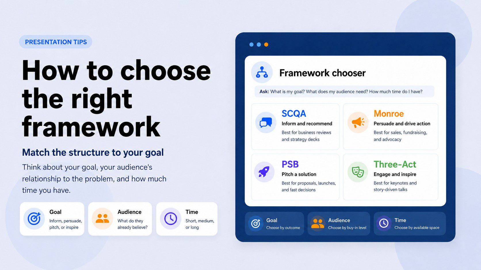 Decision guide for choosing a presentation framework — matching goal, audience, and available time to SCQA, Monroe's Motivated Sequence, Problem-Solution-Benefit, or Three-Act structure