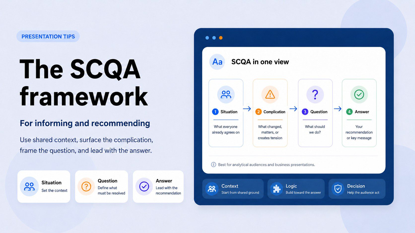 SCQA framework diagram showing four steps for structuring a business presentation: Situation, Complication, Question, and Answer