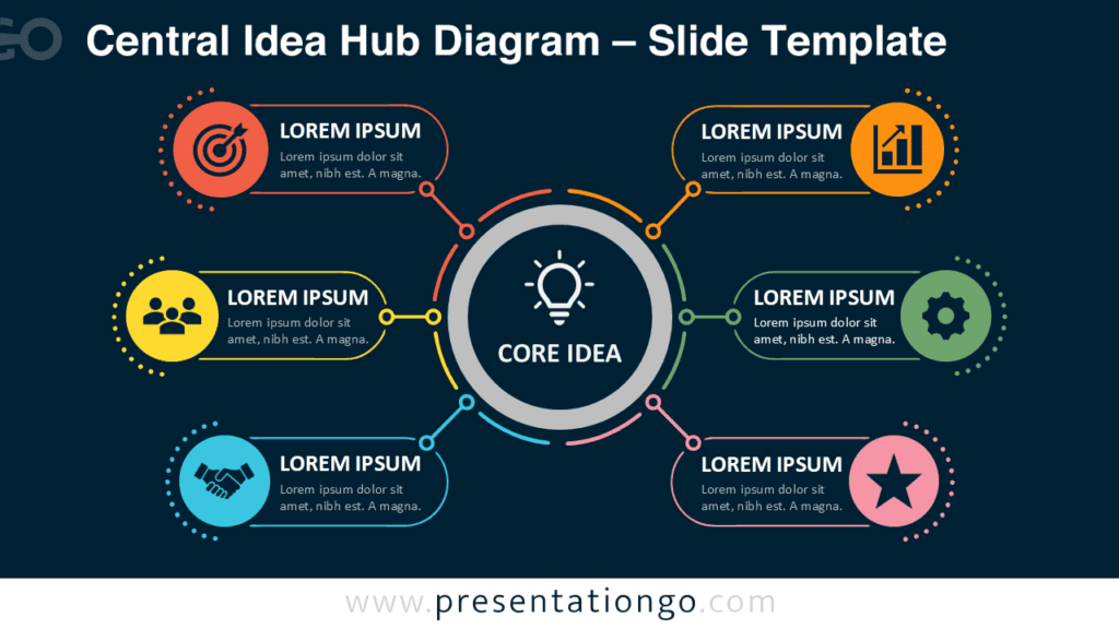 Central Idea Hub Diagram for PowerPoint with six editable connected sections and Google Slides compatibility on a dark background.