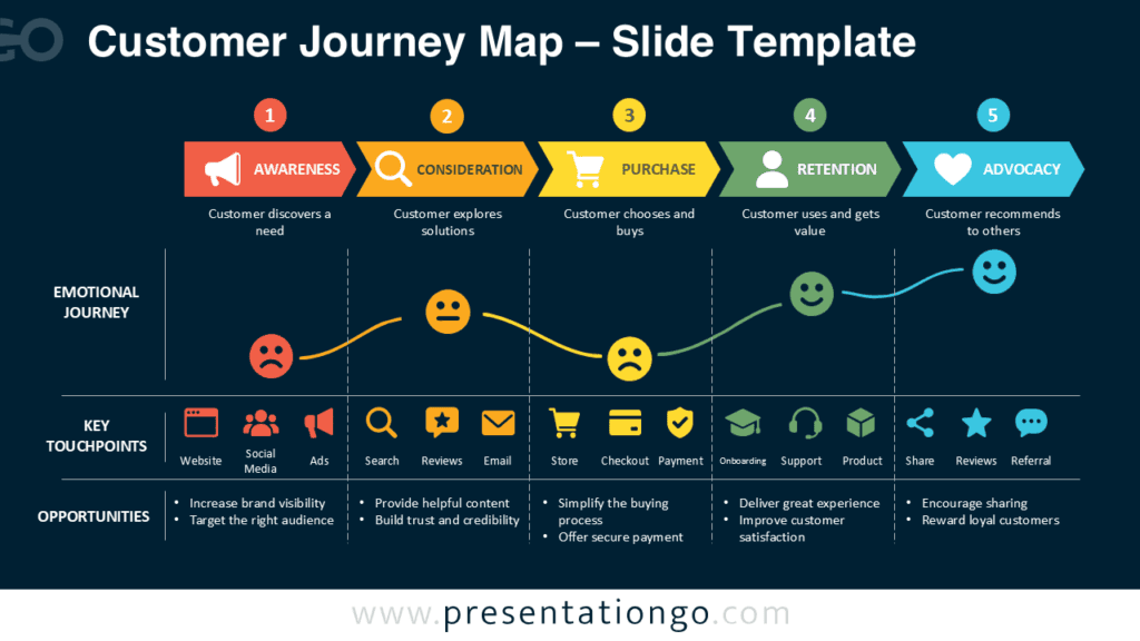 Customer Journey Map Dark Background for PowerPoint Customer Journey Map for PowerPoint and Google Slides with five stages, key touchpoints, emotions, and a dark slide design.