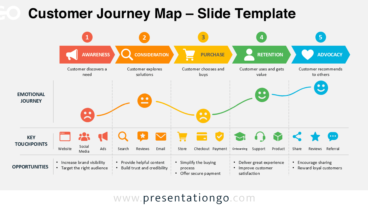 Customer Journey Map for PowerPoint and Google Slides showing five stages, emotions, touchpoints, and business opportunities.
