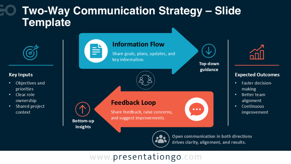 Two-Way Communication Flow | PowerPoint & Google Slides Two-Way Communication Strategy for PowerPoint and Google Slides with arrows for information flow and feedback.