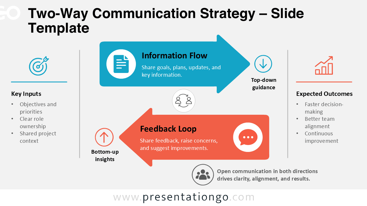 Two-Way Communication Strategy for PowerPoint and Google Slides showing information flow, feedback, inputs, and outcomes.